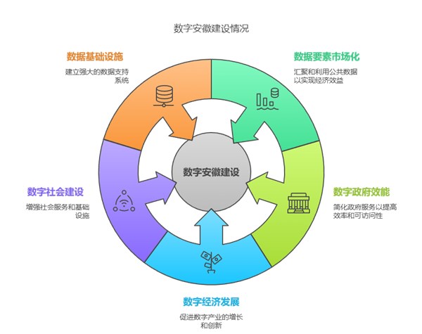 安徽加速推進數字安徽建設 公共數據規模突破3400億條，人工智能公共數據成新引擎